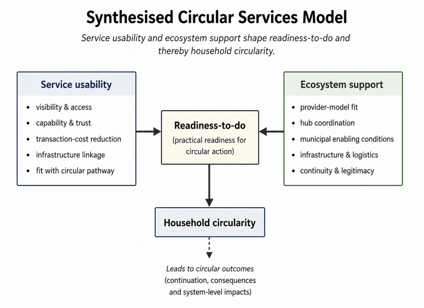 Synthesised Circular Services Model
Source: Circ@Home, D1.4
Tuula Löytty, Smart & Lean Hub Oy